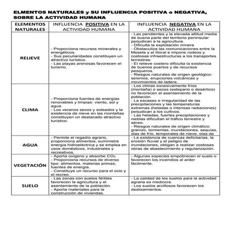 Cuadro Influencia De Los Elementos Naturales En La Actividad Humana | DOCX