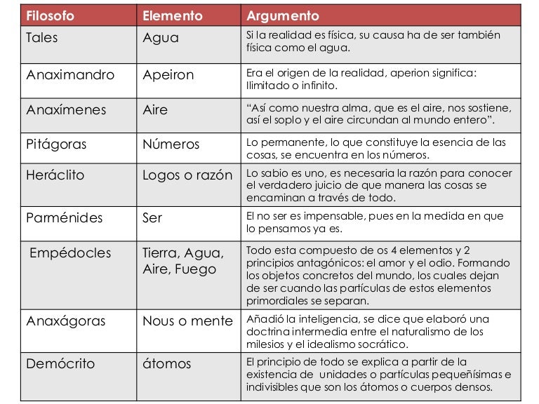 Cuadro presocraticos