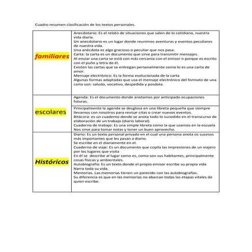 Cuadro resumen clasificación de los textos personales tll