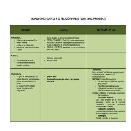 Mapa Conceptual De Las Diferentes Teorías Del Aprendizaje | PPSX