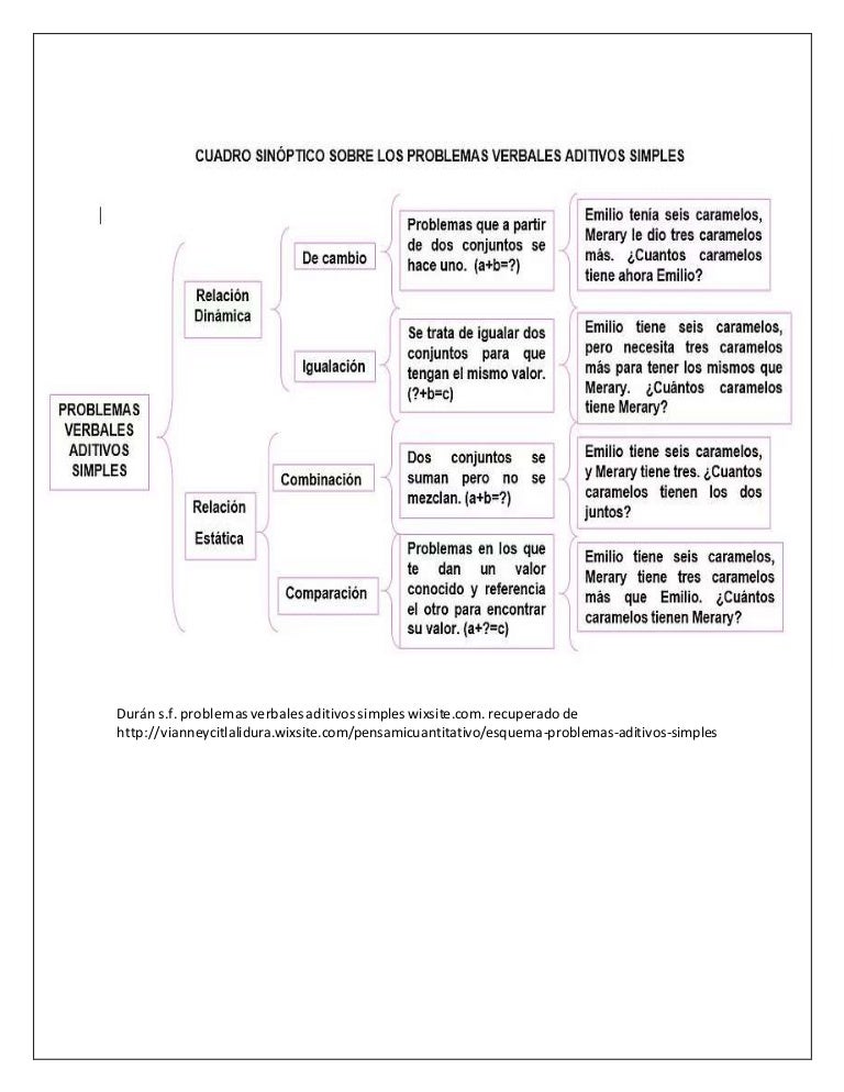 Cuadro sinoptico de problemas verbales aditivos simples