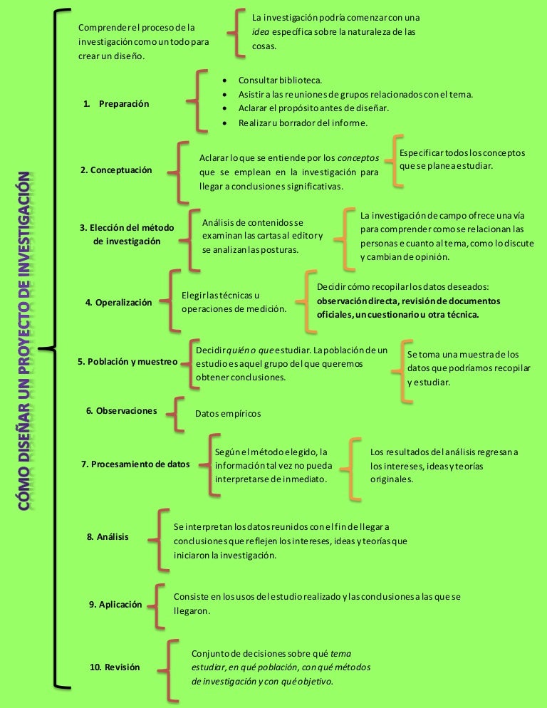 Cuadro sinoptico Cómo diseñar un proyecto de Investigación
