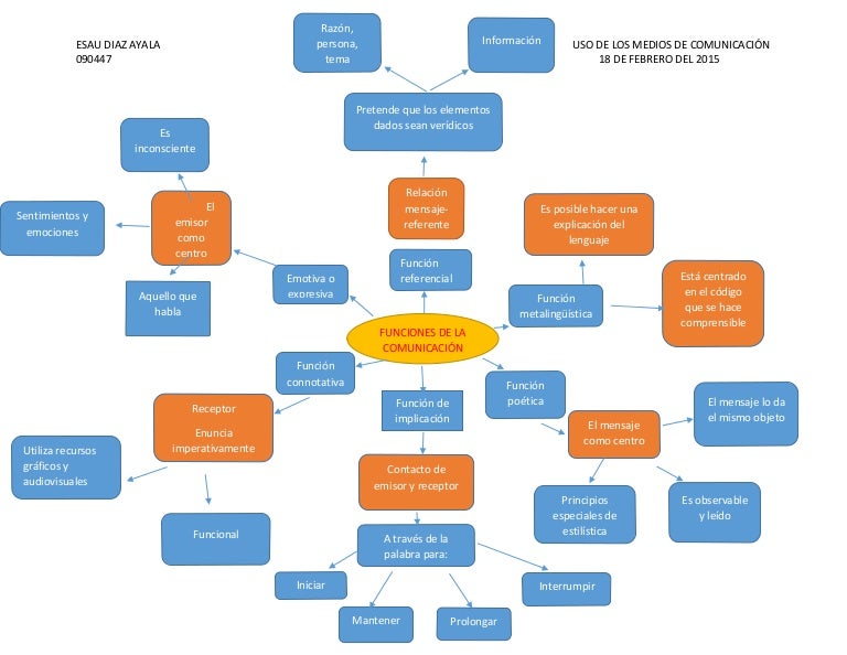 Mapa conceptual de las funciones de la comunicacion