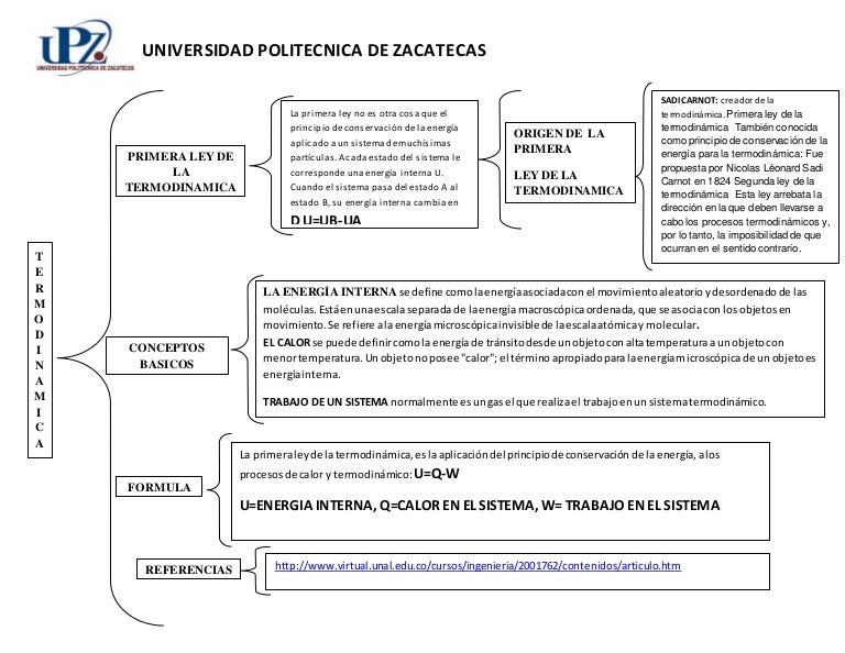 Cuadro sinoptico de la 1 ley de termodinamica