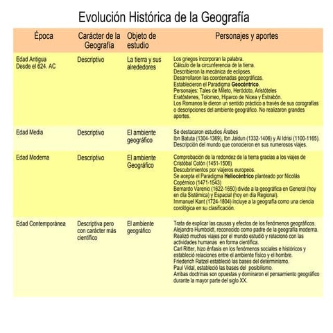 La geografía en la edad antigua | PPTX