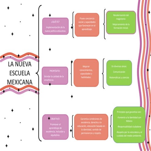 Principios Legales De La Nem Nueva Escuela Mexicana En Mapa Mental – Eroppa