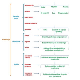 Cuadro sinoptico E-LEARNING