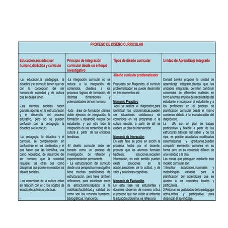 Cuadro sinoptico teorias y dños curriculares