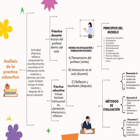 Modelo Integral para la Evaluación y Formación Docente: Análisis y ...