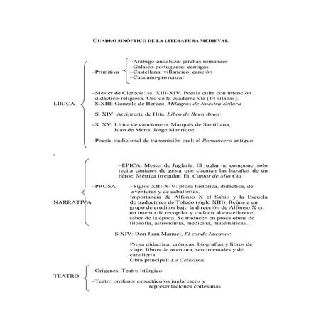 Cuadro sinóptico de la literatura medieval