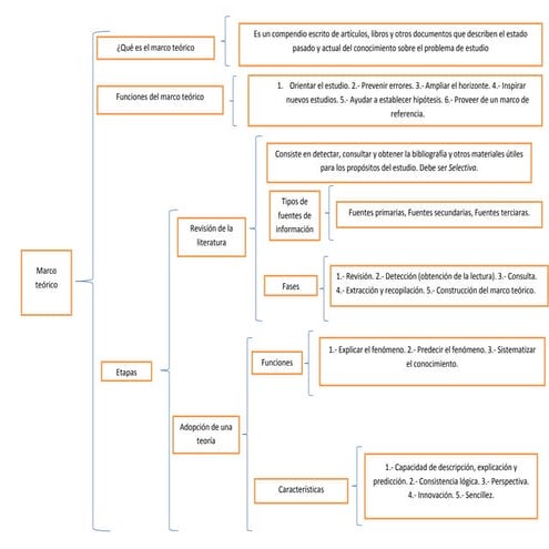 Cuadro sinóptico: Marco teórico