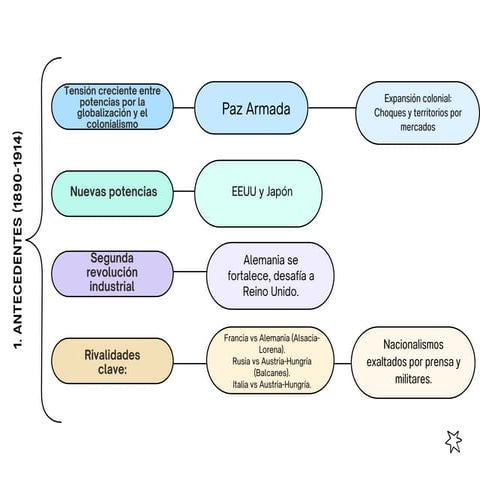 Mapa Conceptual Unidad Didactica 2 La 1ª Guerra Mundial.pdf
