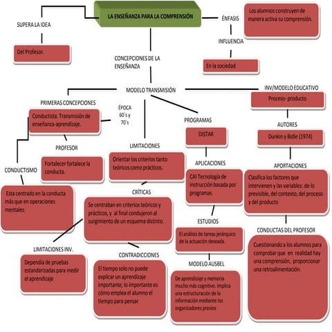 Cuadros modelo de transformación