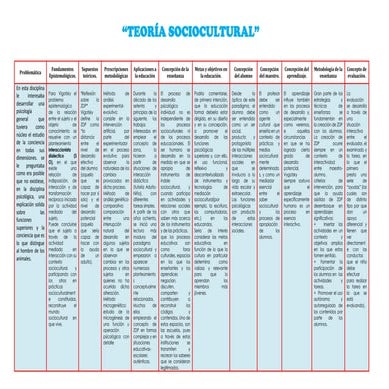 Cuadro teoría sociocultural