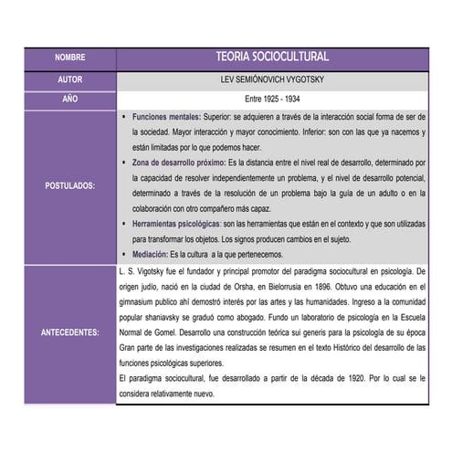 Cuadro teoria sociocultural