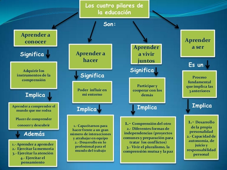 Cuatro pilares de la educación