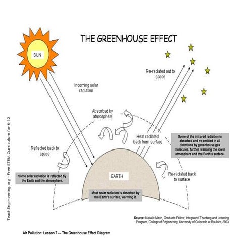 The greenhouse effect. Allows heat to enter the atmosphere. | PDF