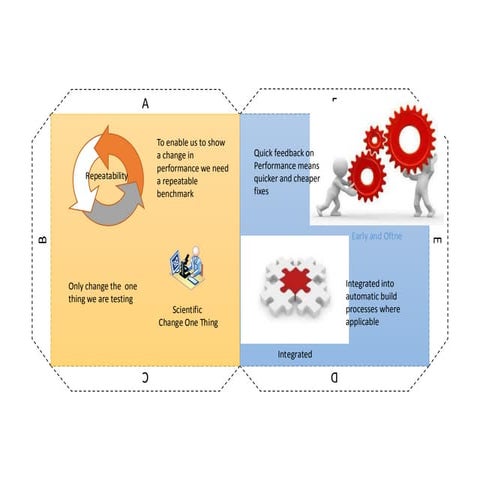 Performance test principles cube | PPTX