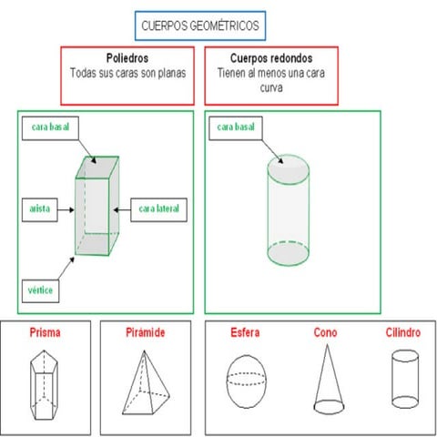 Cuerpos geométricos | PDF | Physics | Science