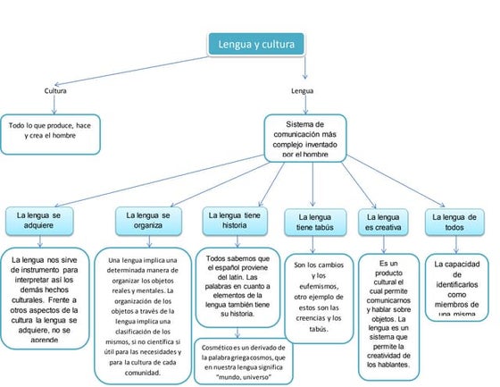 MAPA CONCEPTUAL SOBRE LA LENGUA, EL LENGUAJE Y EL HABLA. | PDF