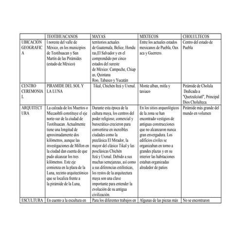 cuadro comparativo de Culturas prehispanicas