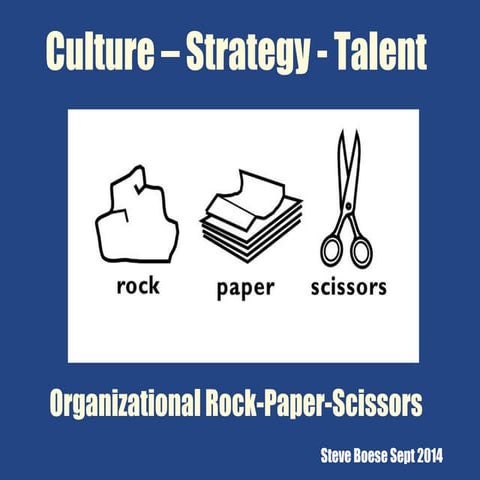 Culture - Strategy - Talent: Organizational Rock - Paper - Scissors