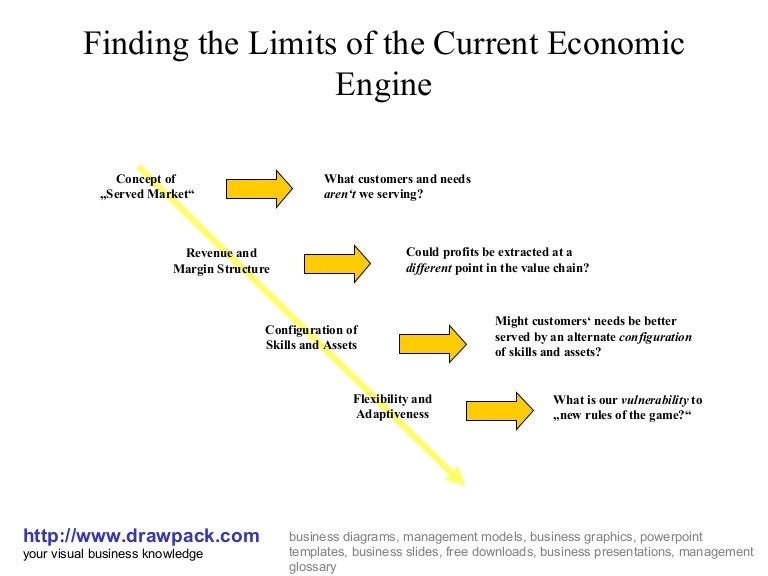 Current economic engine diagram