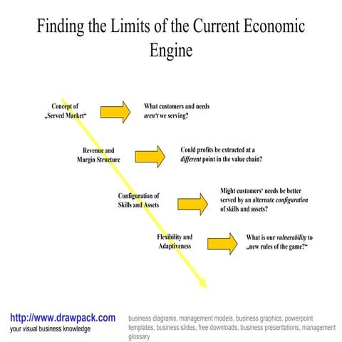 Current economic engine diagram
