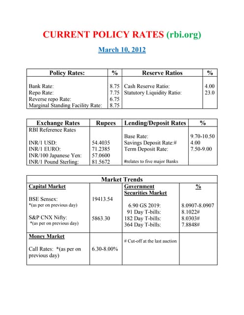 Current Policy Rates (RBI)