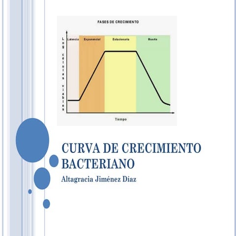Curva de crecimiento bacteriano