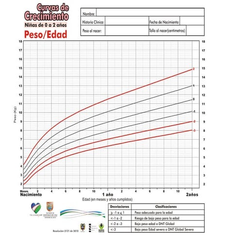 Curvas crecimiento resolución 2121
