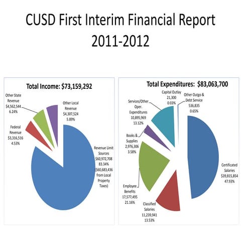 Carlsbad Unified: Pie Chart Finances