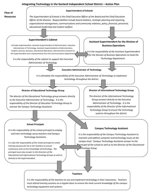 Draft Action Plan for Integrating Technology | PPT