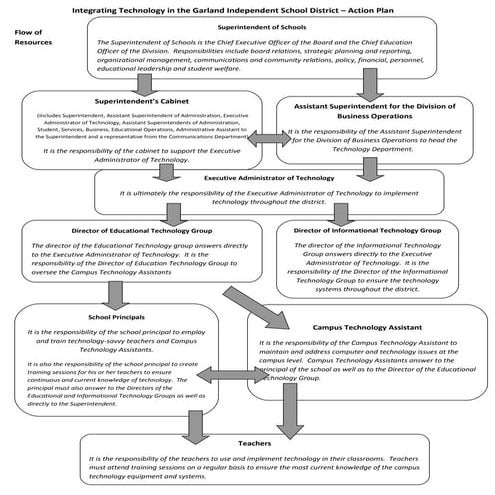 Technology Integration Action Plan - Karen Smith