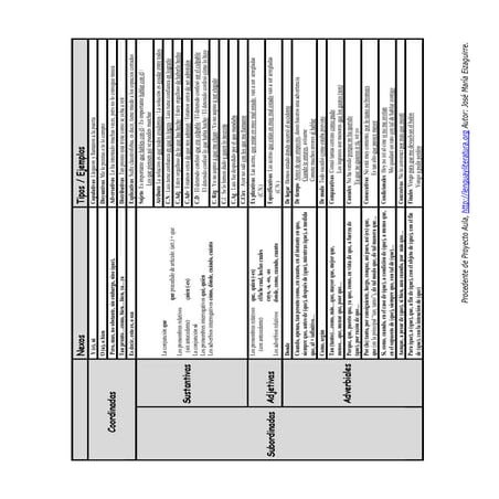 Tipología de la oración compuesta