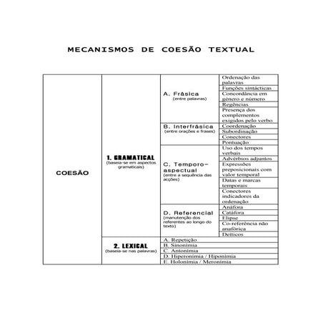 Mecanismos de Coesão (Esquema) | DOC