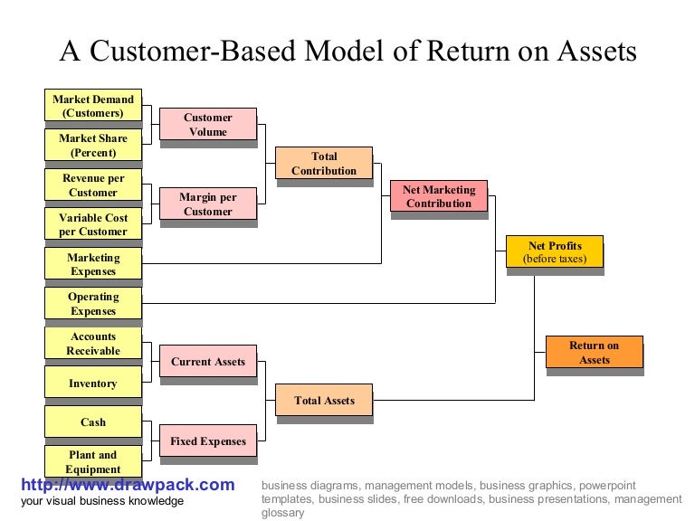 Customer based model of return on assets business diagram