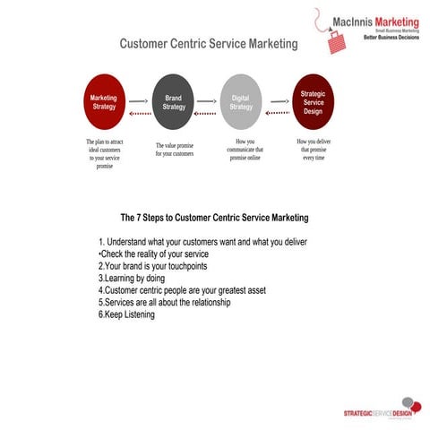 Customer Centric Service Marketing Slides
