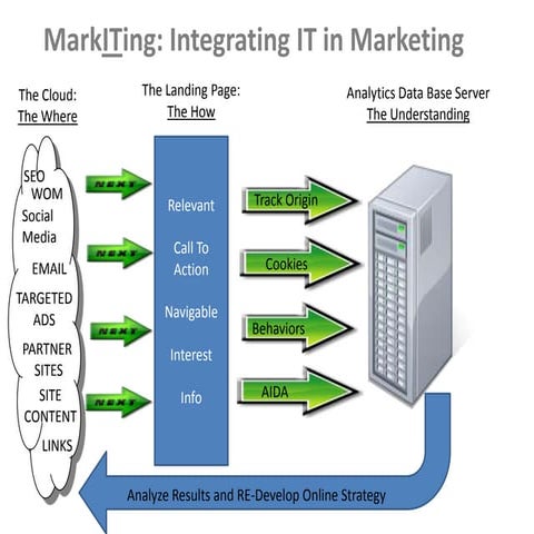 Customer engagement and analytics