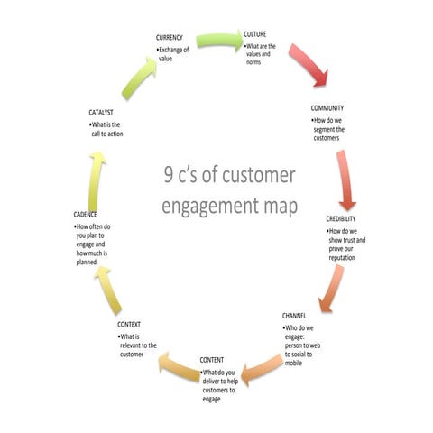 Customer Engagement Map