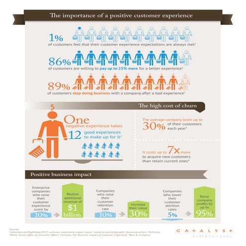 Infographic: The Power of a Positive Customer Experience
