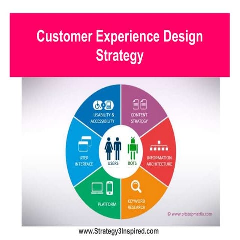 Customer Experience Design Strategy