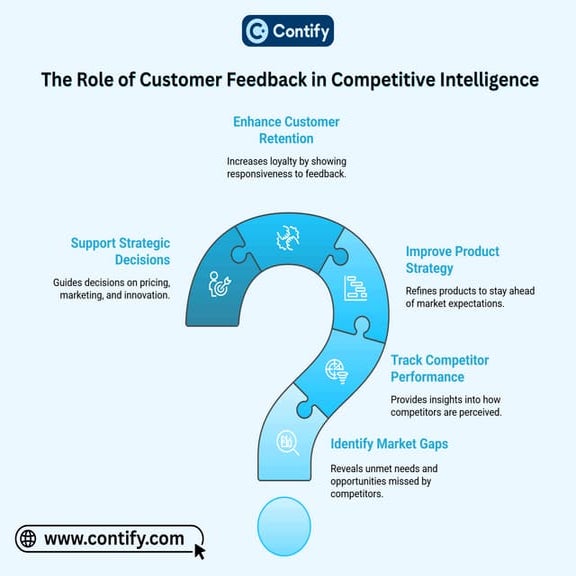 The Role of Customer Feedback in Competitive Intelligence