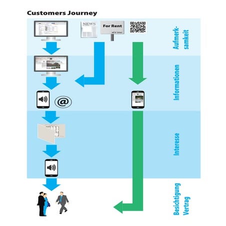 Customer journey immobilien