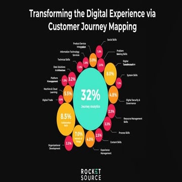 Transforming the Digital Experience Via Customer Journey Mapping