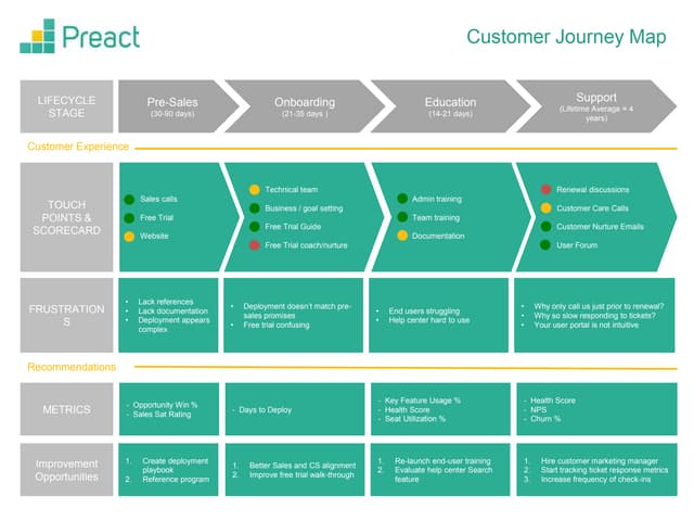 Customer Journey Map Template