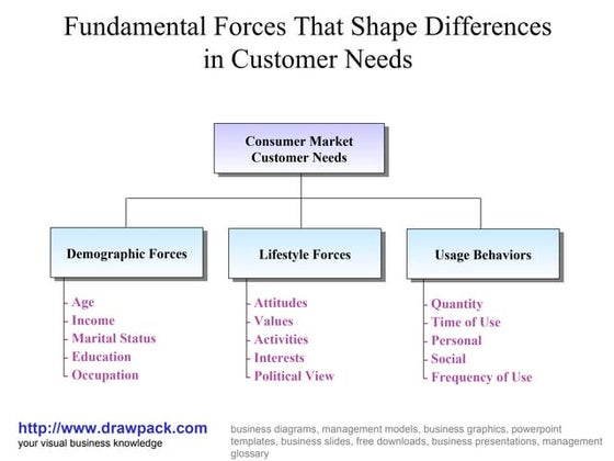 Maslow's hierarchy of needs business diagram | PPT