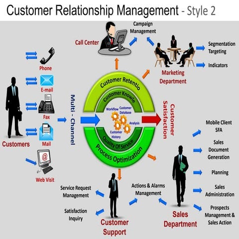 Customer relationship management crm 2 powerpoint presentation ...