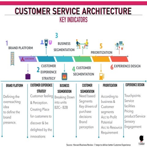 Customer service architecture