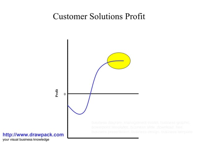 Customer solutions profit model
